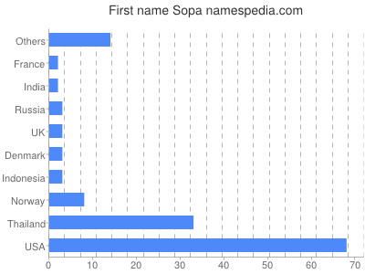 prenom Sopa