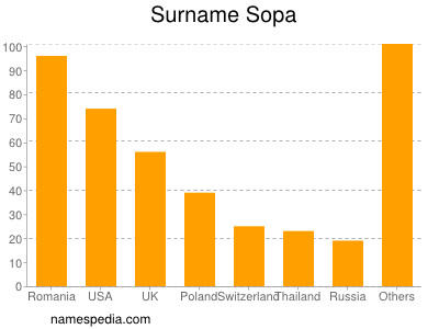 Familiennamen Sopa