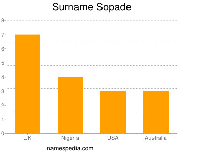 Familiennamen Sopade