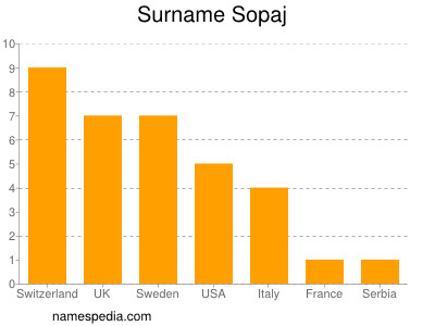 Surname Sopaj
