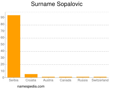 Familiennamen Sopalovic