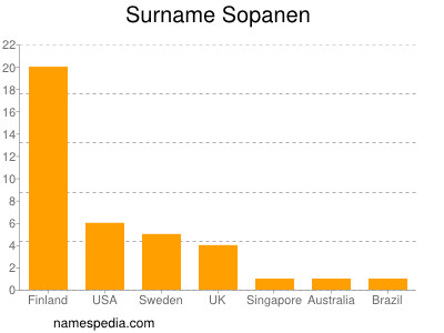 Surname Sopanen