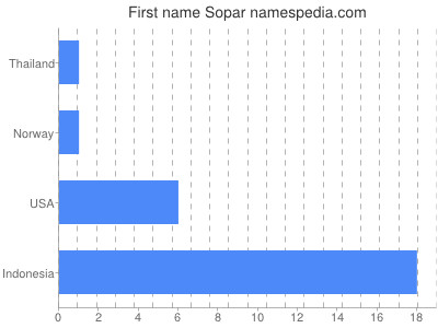 Given name Sopar