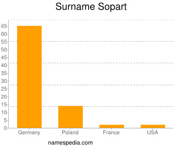 nom Sopart