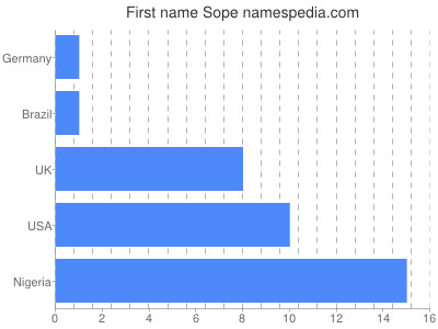 prenom Sope