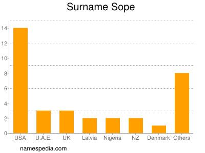 nom Sope