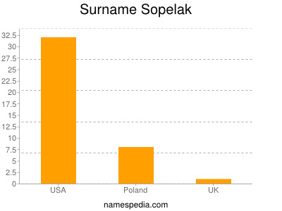 Familiennamen Sopelak