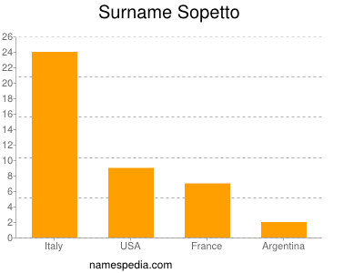 Familiennamen Sopetto