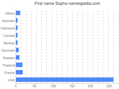 Vornamen Sopha