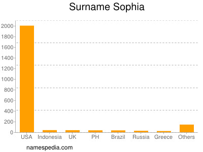 Familiennamen Sophia