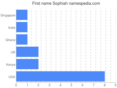 Vornamen Sophiah