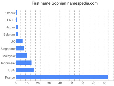 prenom Sophian