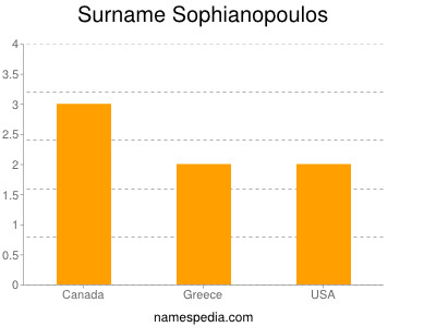 Familiennamen Sophianopoulos
