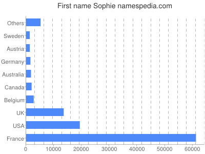Vornamen Sophie