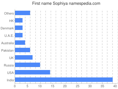 Vornamen Sophiya