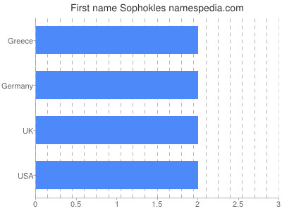 Vornamen Sophokles