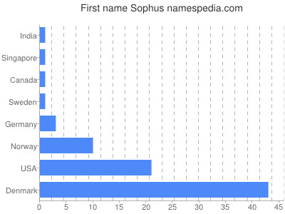 Vornamen Sophus
