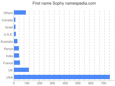 Vornamen Sophy
