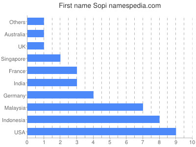 prenom Sopi