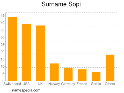 Familiennamen Sopi