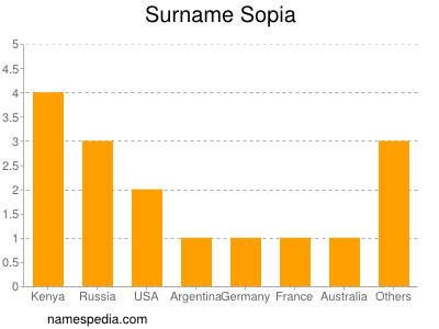 Familiennamen Sopia