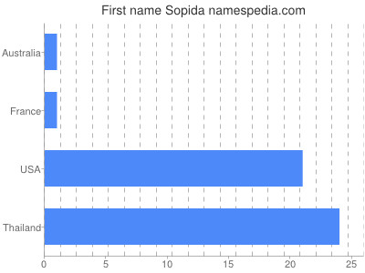 Vornamen Sopida