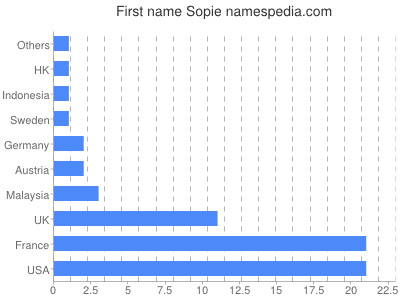 Given name Sopie