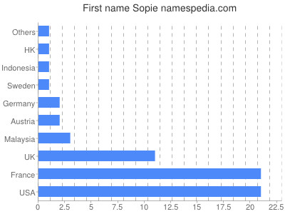 Vornamen Sopie