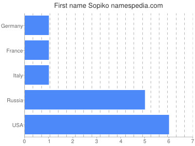 Given name Sopiko
