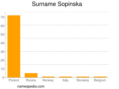 nom Sopinska