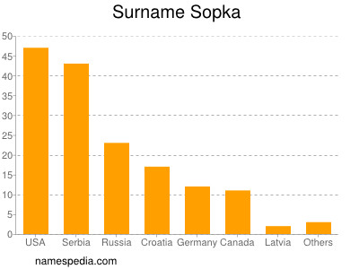 Familiennamen Sopka