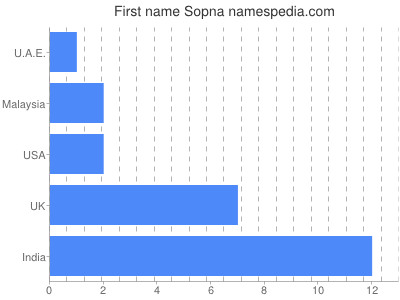 Given name Sopna