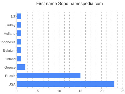 Vornamen Sopo