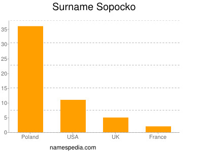 Familiennamen Sopocko