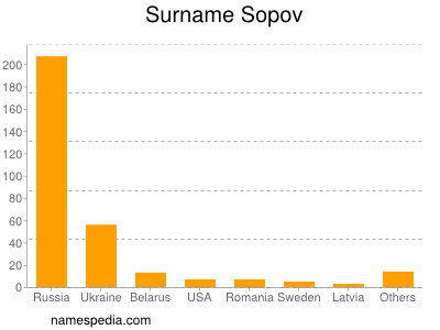 Familiennamen Sopov