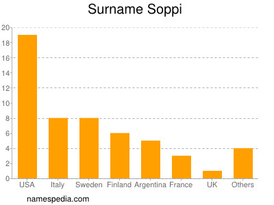 Surname Soppi