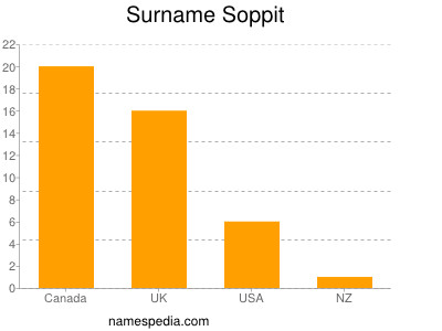 Familiennamen Soppit