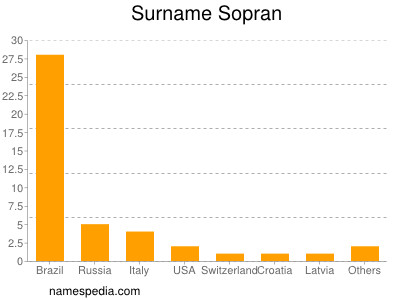 Surname Sopran