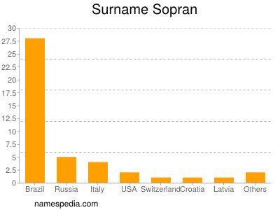 Familiennamen Sopran