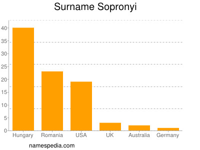 nom Sopronyi