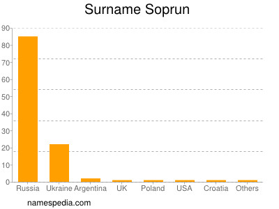 Surname Soprun