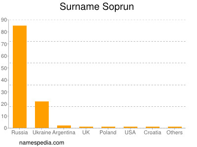 Familiennamen Soprun