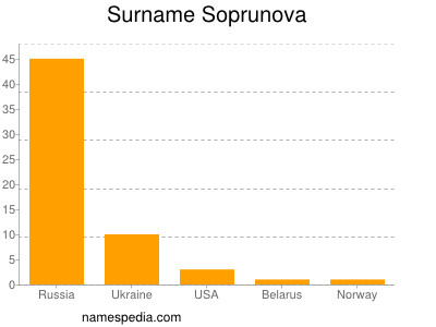 Surname Soprunova