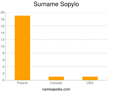 Familiennamen Sopylo