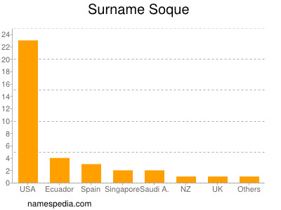 Surname Soque