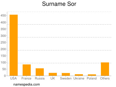 Surname Sor