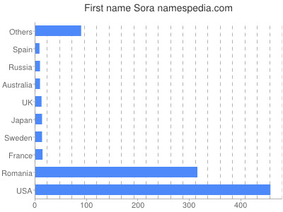 Vornamen Sora