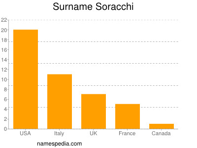 nom Soracchi