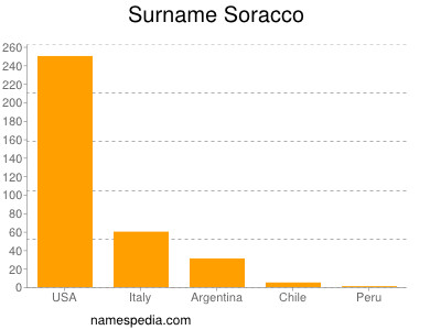 Familiennamen Soracco