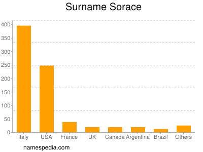 Surname Sorace